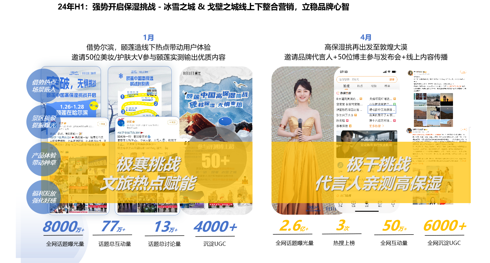 颐莲科学实战第16页：H1保湿挑战整合营销