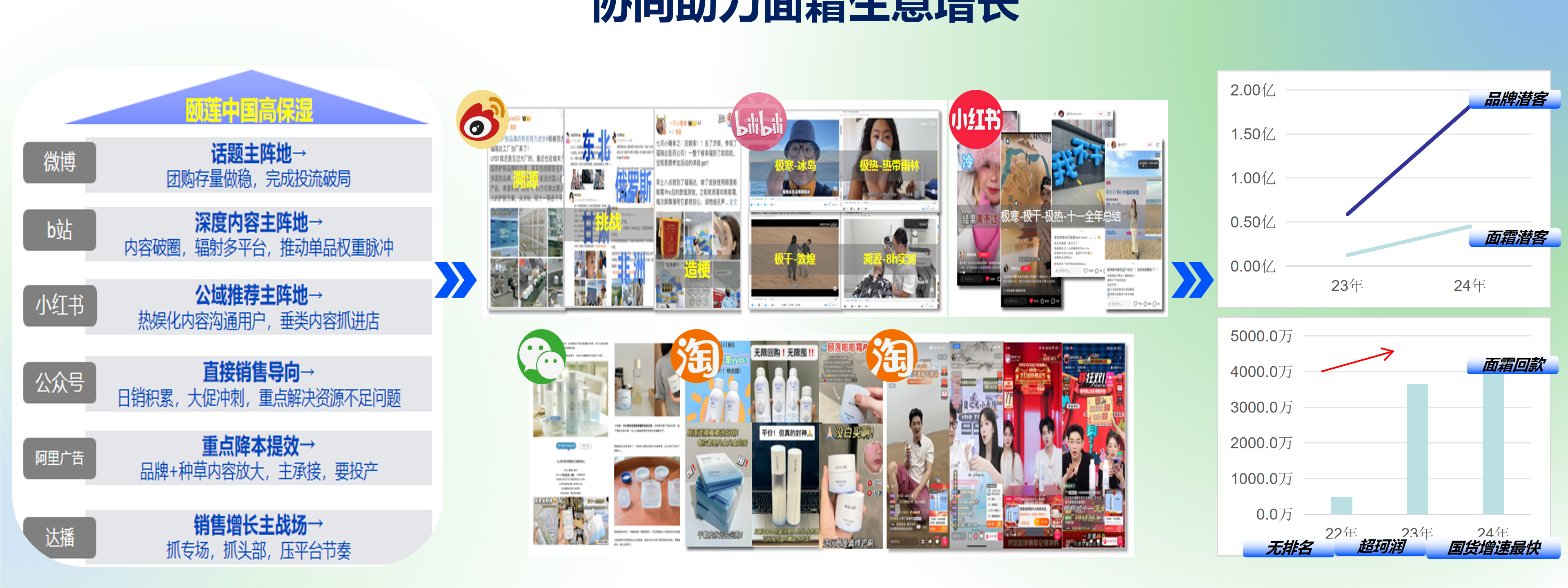 国货品牌细分品类重塑增量第18页高清正文：整合站内外碎片流量助力面霜增长