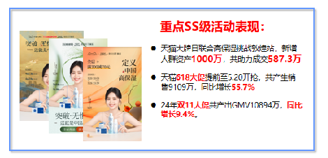 重点SS级活动表现