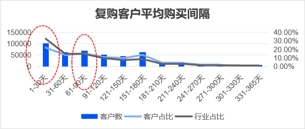 复购客户平均购买间隔