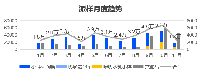 派样月度趋势